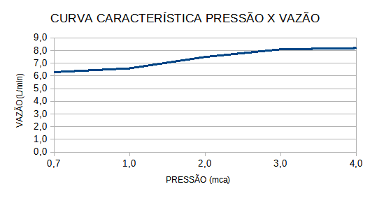 Curva de Vazão