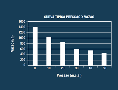 Curva de Vazão