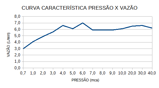 Curva de Vazão