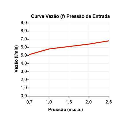 Curva de Vazão