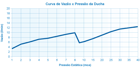 Curva de Vazão